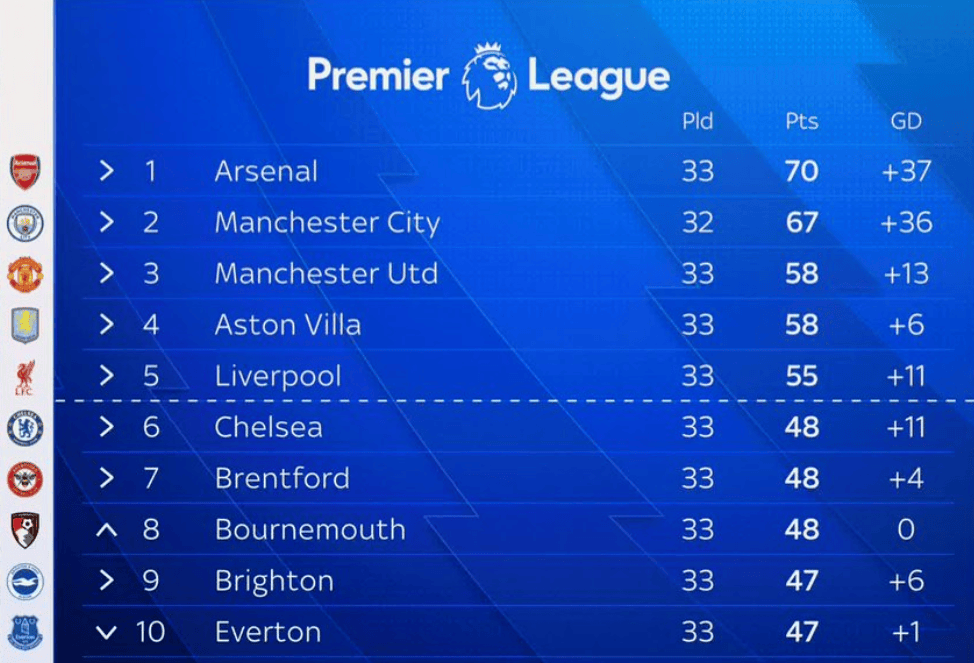 曼城逆转阿森纳，积分榜争夺愈加激烈！